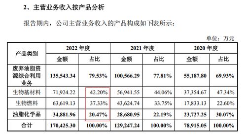 藏在豐倍生物招股書里的 地溝油 生意 可煉燃油,但回收采購難,有時價格甚至超過菜籽油